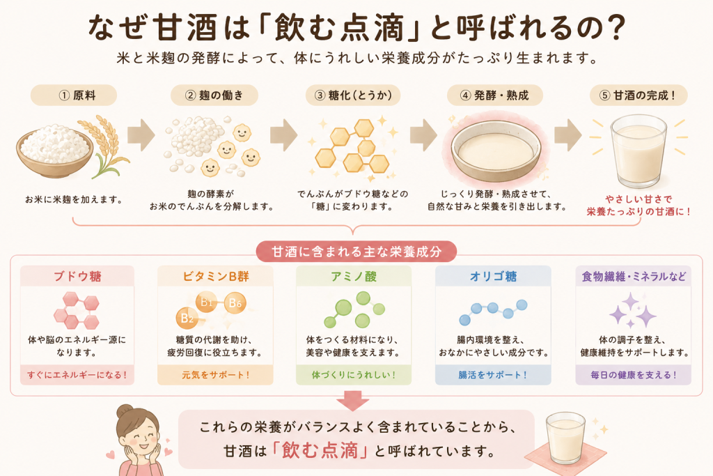 飲む点滴と呼ばれる理由