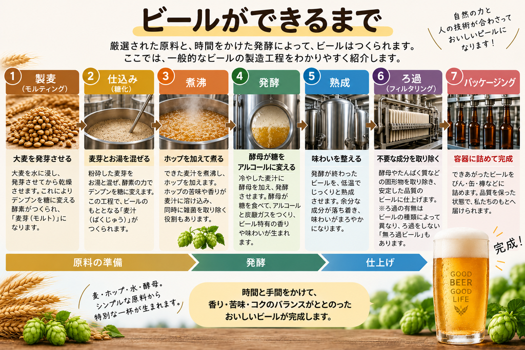 ビールができるまで